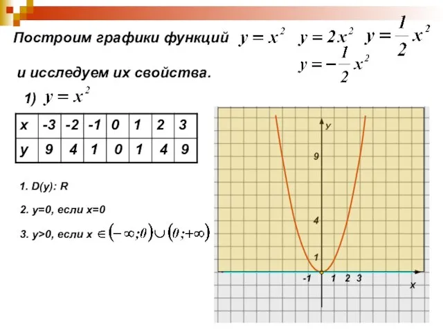 Построим графики функций и исследуем их свойства. 1) 9 4 1 0