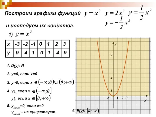 Построим графики функций и исследуем их свойства. 1) 9 4 1 0