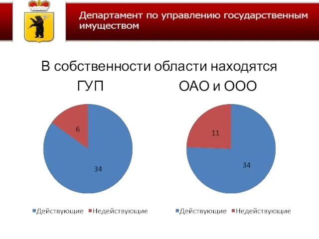 В собственности области находятся ГУП ОАО и ООО