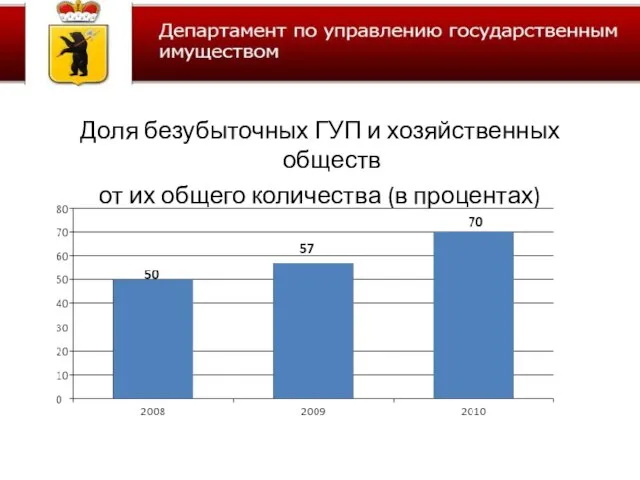 Доля безубыточных ГУП и хозяйственных обществ от их общего количества (в процентах)