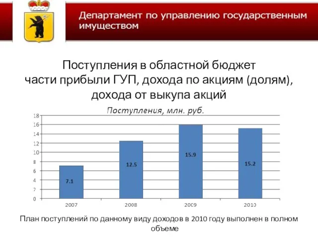 Поступления в областной бюджет части прибыли ГУП, дохода по акциям (долям), дохода