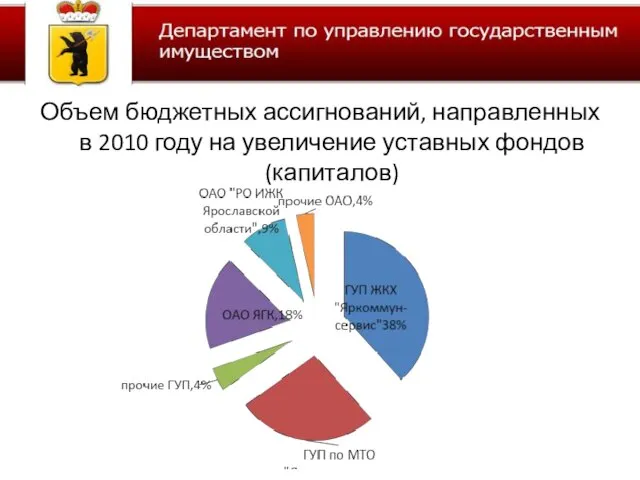 Объем бюджетных ассигнований, направленных в 2010 году на увеличение уставных фондов (капиталов)