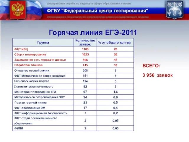 Горячая линия ЕГЭ-2011 ВСЕГО: 3 956 заявок