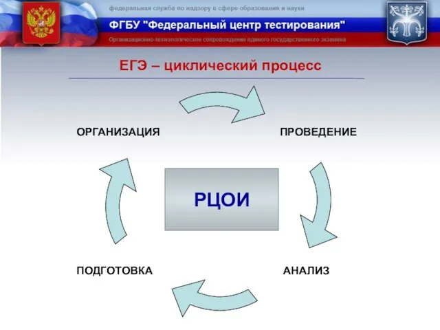 ОРГАНИЗАЦИЯ ПРОВЕДЕНИЕ АНАЛИЗ ПОДГОТОВКА ЕГЭ – циклический процесс РЦОИ