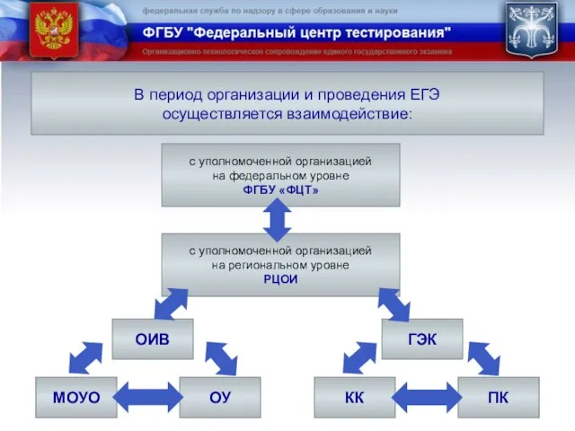 В период организации и проведения ЕГЭ осуществляется взаимодействие: 4 с уполномоченной организацией