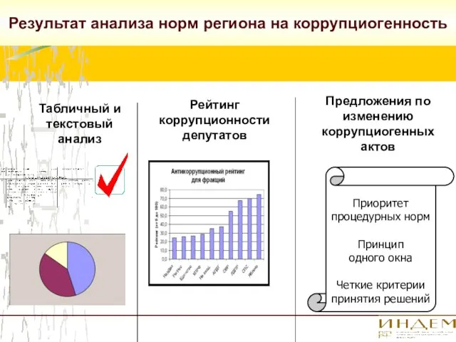 Результат анализа норм региона на коррупциогенность Рейтинг коррупционности депутатов Предложения по изменению