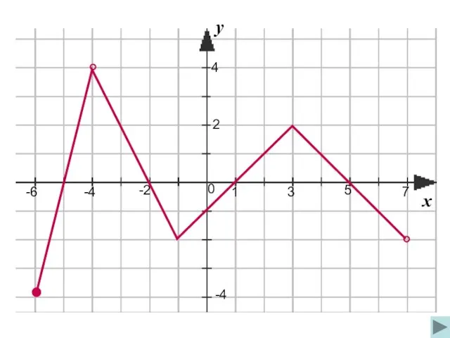 -2 0 1 7 2 4 х у -4 -6 -4 3 5