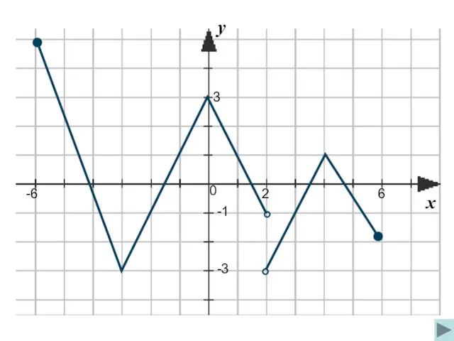 0 2 6 3 х у -6 -3 -1
