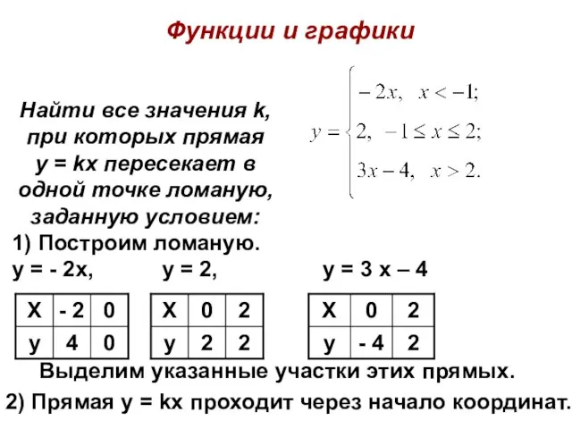 Найти все значения k, при которых прямая y = kx пересекает в