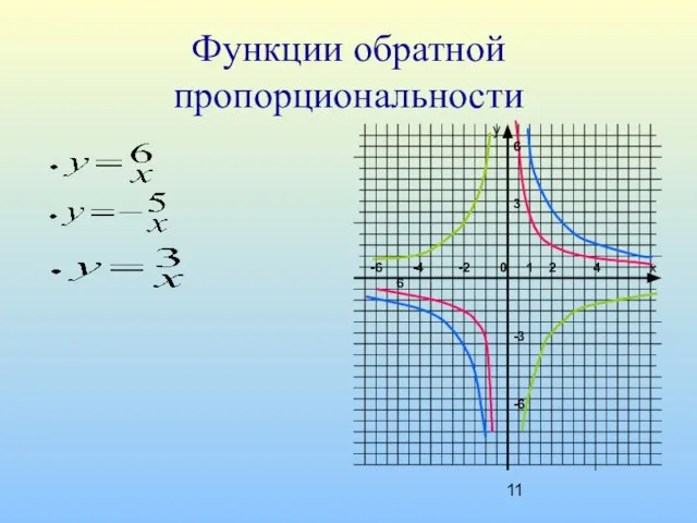 Функции обратной пропорциональности у х -6 -4 -2 0 1 2 4