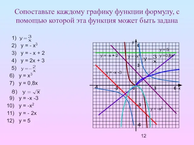 Сопоставьте каждому графику функции формулу, с помощью которой эта функция может быть