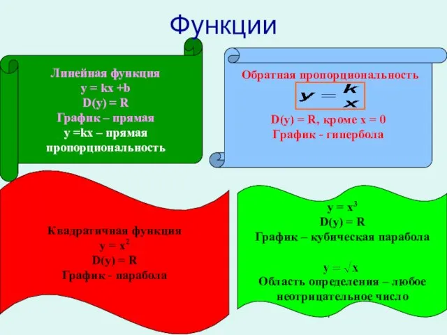 Линейная функция у = kx +b D(y) = R График – прямая