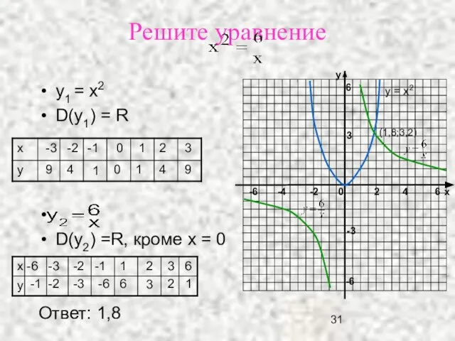 Решите уравнение у1 = х2 D(y1) = R D(y2) =R, кроме х