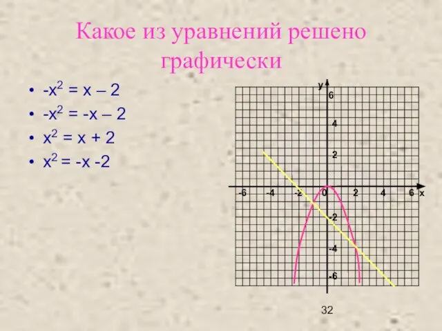 Какое из уравнений решено графически -х2 = х – 2 -х2 =