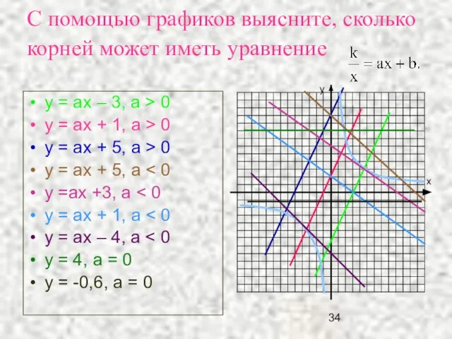 С помощью графиков выясните, сколько корней может иметь уравнение y = ах