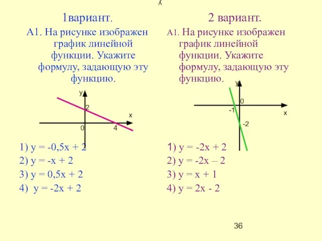 у 1вариант. А1. На рисунке изображен график линейной функции. Укажите формулу, задающую