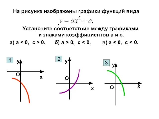 На рисунке изображены графики функций вида Установите соответствие между графиками и знаками