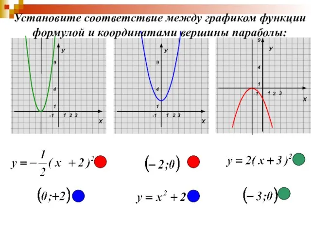 У Установите соответствие между графиком функции формулой и координатами вершины параболы: