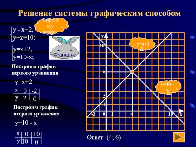 Решение системы графическим способом y=10 - x y=x+2 Выразим у через х