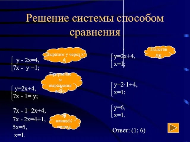 Решение системы способом сравнения Приравняем выражения для у 7х - 1=2х+4, 7х