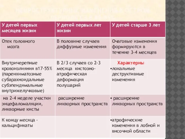 НЕЙРОСТРУКТУРНЫЕ ИЗМЕНЕНИЯ В ОСТРОМ ПЕРИОДЕ ГЭ В 85-95%