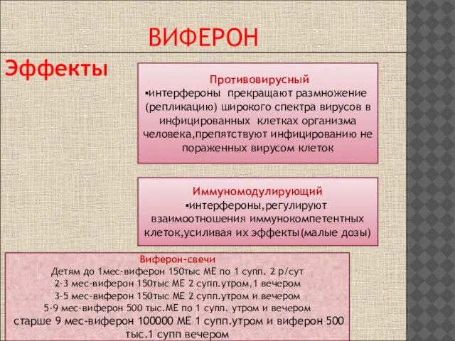 ВИФЕРОН Эффекты Противовирусный интерфероны прекращают размножение (репликацию) широкого спектра вирусов в инфицированных