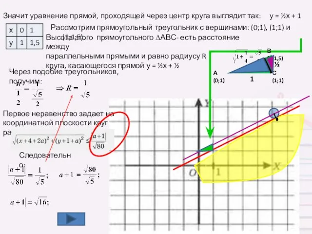 Значит уравнение прямой, проходящей через центр круга выглядит так: у = ½х