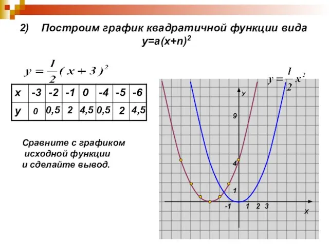 2) Построим график квадратичной функции вида у=а(х+n)2 0 0,5 2 4,5 0,5