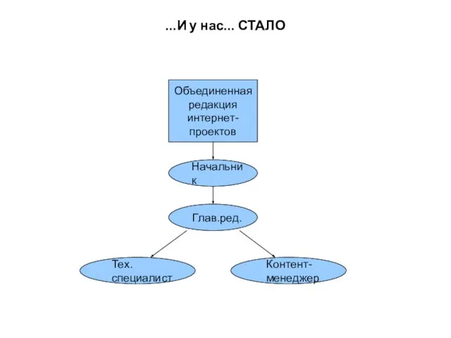 ...И у нас... СТАЛО Объединенная редакция интернет- проектов Начальник Глав.ред. Тех. специалист Контент-менеджер