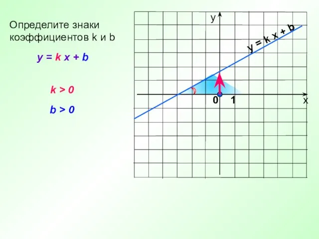 y = k x + b Определите знаки коэффициентов k и b