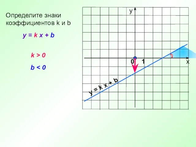 y = k x + b Определите знаки коэффициентов k и b