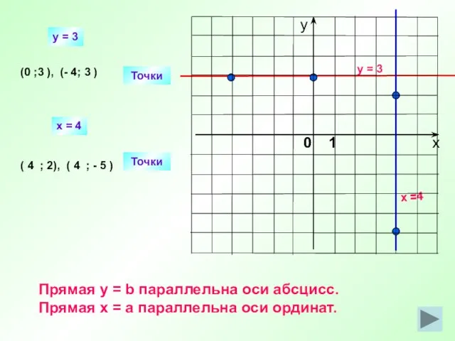 y = 3 x =4 Точки (0 ; ), (- 4; )