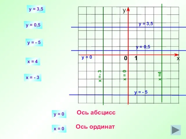 y = 3,5 x =4 y = 3,5 x = 4 y