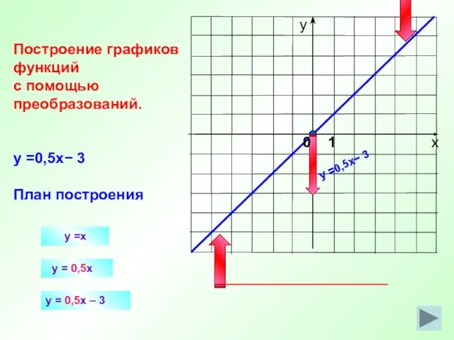 y =x y = 0,5x Построение графиков функций с помощью преобразований. y