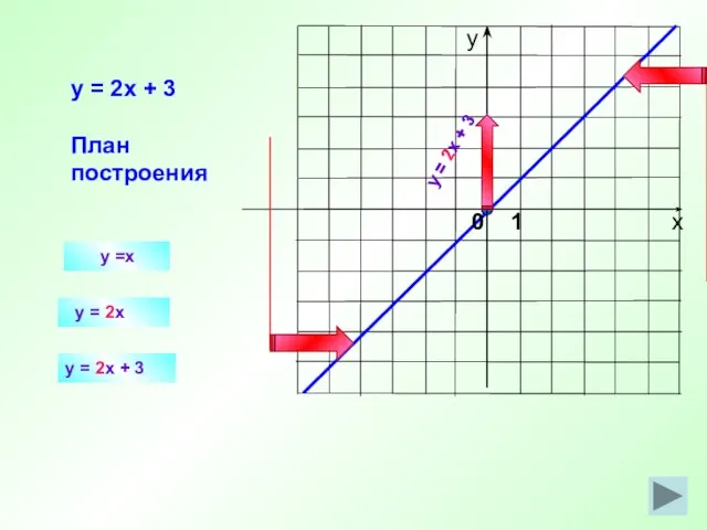 y =x y = 2x y = 2x + 3 План построения