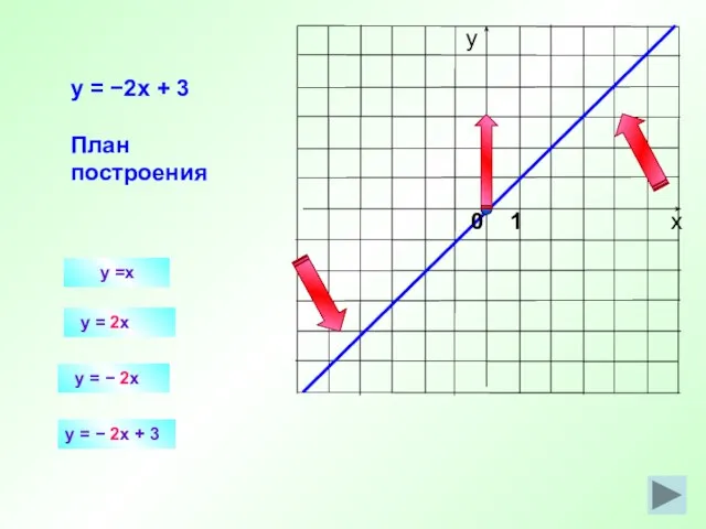 y =x y = 2x y = −2x + 3 План построения