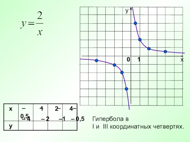 1 Гипербола в I и III координатных четвертях. 4 2 0,5 0