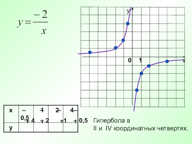 Гипербола в II и IV координатных четвертях. – 4 – – –