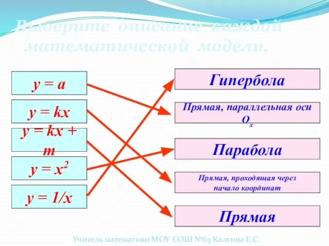 у = а y = kx y = kx + m y