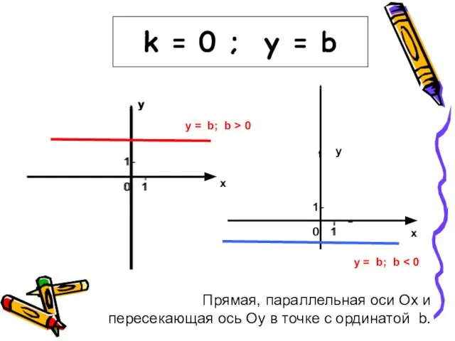 k = 0 ; у = b у у х 0 1