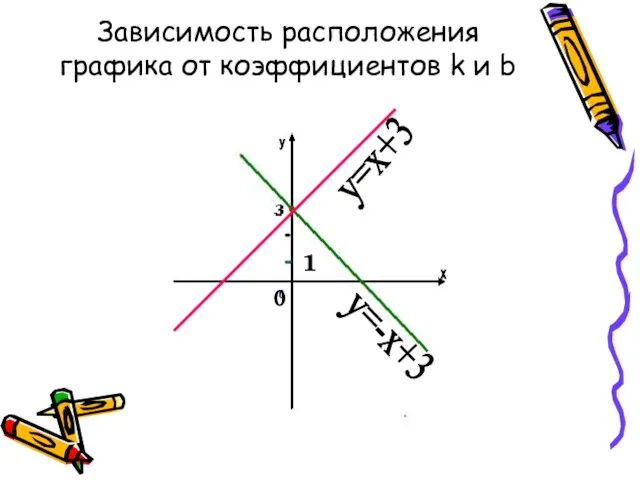 Зависимость расположения графика от коэффициентов k и b y x y=-x+3 y=x+3 0 1