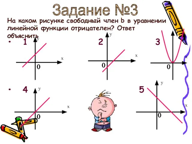 На каком рисунке свободный член b в уравнении линейной функции отрицателен? Ответ