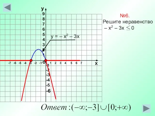 о х 1 2 3 4 5 6 7 -7 -6 -5