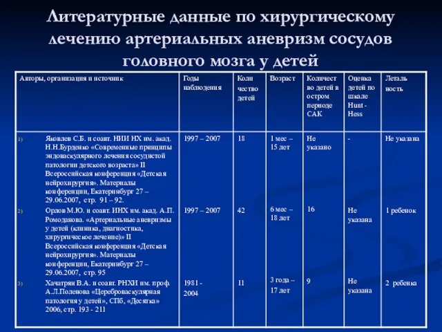 Литературные данные по хирургическому лечению артериальных аневризм сосудов головного мозга у детей