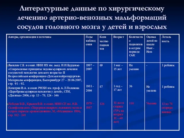 Литературные данные по хирургическому лечению артерио-венозных мальформаций сосудов головного мозга у детей и взрослых