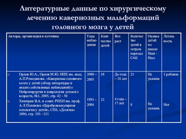 Литературные данные по хирургическому лечению кавернозных мальформаций головного мозга у детей