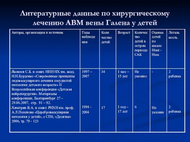 Литературные данные по хирургическому лечению АВМ вены Галена у детей