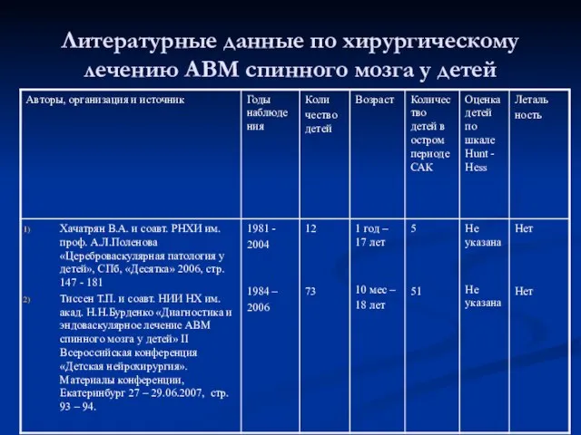 Литературные данные по хирургическому лечению АВМ спинного мозга у детей