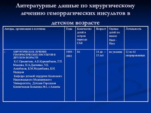 Литературные данные по хирургическому лечению геморрагических инсультов в детском возрасте