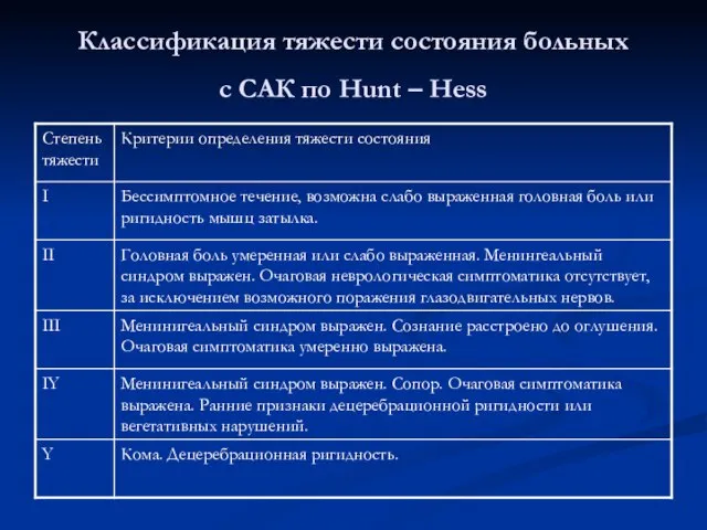 Классификация тяжести состояния больных с САК по Hunt – Hess